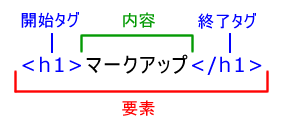 タグの書式