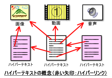 ハイパーテキスト