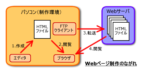 Webページ制作の流れ