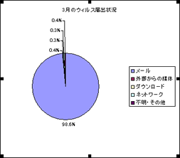 3月分のグラフ