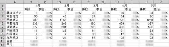 月ごとの割合の計算