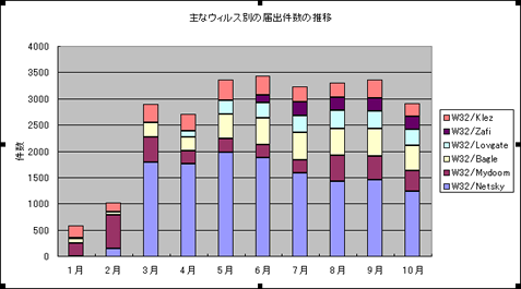 ウィルス別の届出件数のグラフ