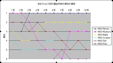 ウィルス別の届出順位のグラフ