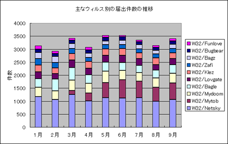 ウィルス別の届出件数のグラフ