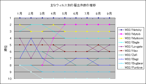 ウィルス別の届出順位のグラフ