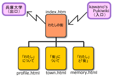 サイトの構成