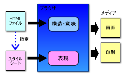 スタイルシート