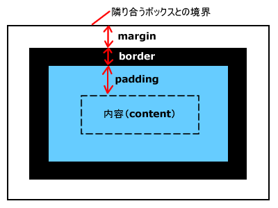 ボックスの構造