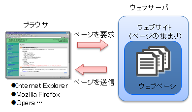 ブラウザとWebサーバ