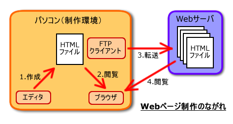 HTMLファイルの公開