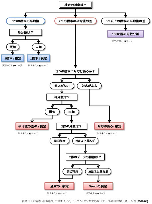 平均値の検定のフロー