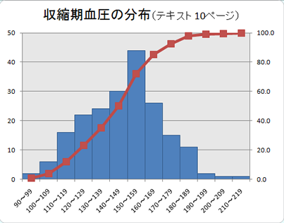 度数分布図の作成 健康統計の基礎 健康統計学