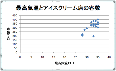 Excelで散布図と回帰直線を作成 健康統計の基礎 健康統計学