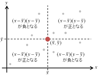 偏差の積のイメージ