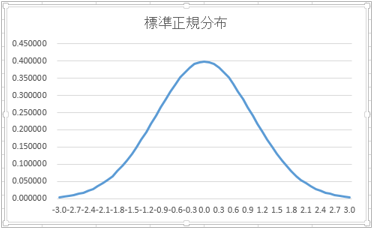 標準正規分布のグラフ