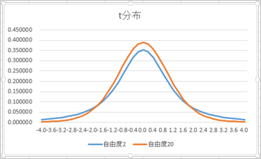 t分布のグラフ