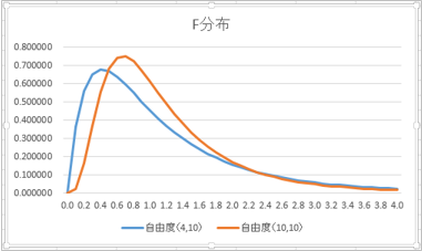 F分布のグラフ