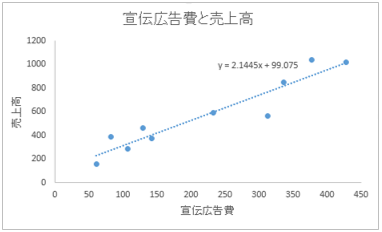 散布図と回帰直線