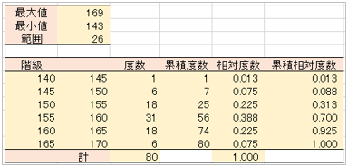 度数分布表