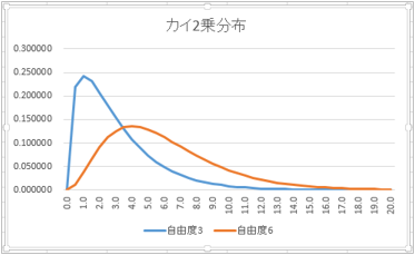 カイ2乗分布のグラフ