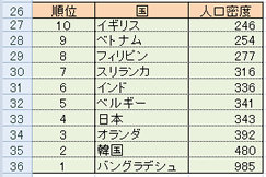 並び替えた後の表