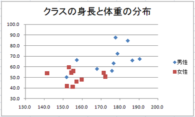散布図のデータ