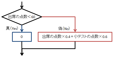 成績（確定前）の計算の流れ