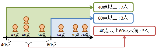 COUNTIF関数を使った処理