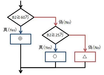 IF関数の入れ子の処理