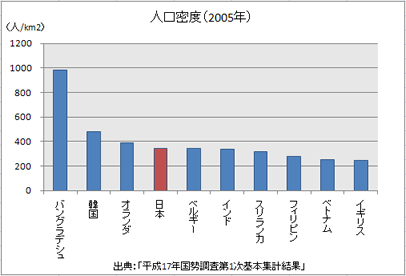 縦棒グラフ