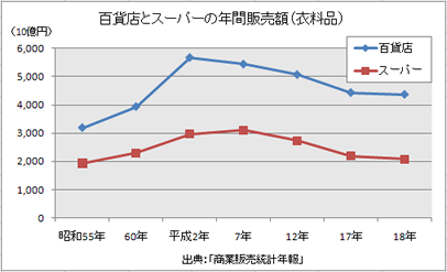 特徴 折れ線 グラフ