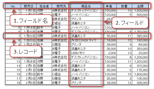 データベースで利用する表