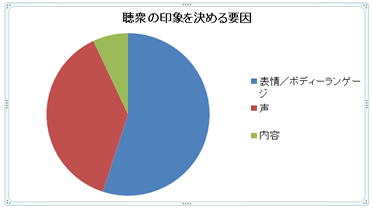 データの作成