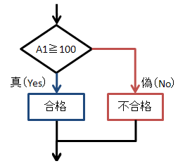 IF関数の処理の流れ