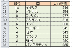 並び替えた後の表