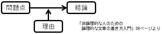 考えが伝わる文章の基本構造